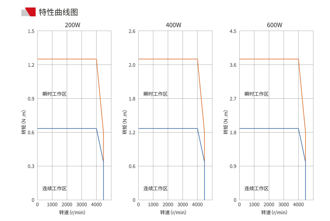 60法兰-2 曲线特性图