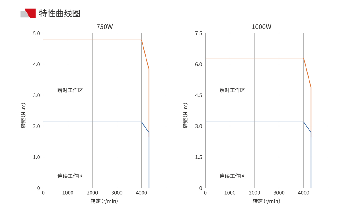 80法兰-2 曲线特性图