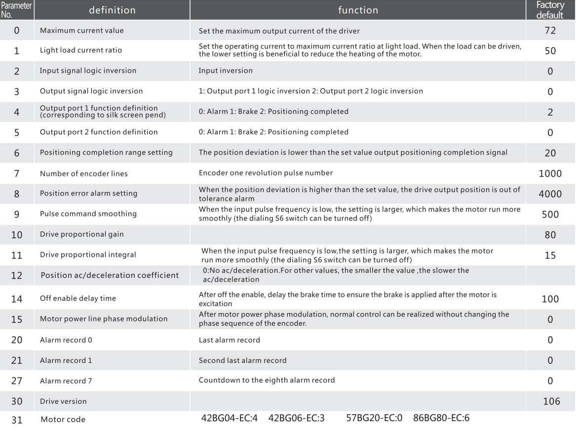 G-2-5 Closed loop stepping drive parameter list