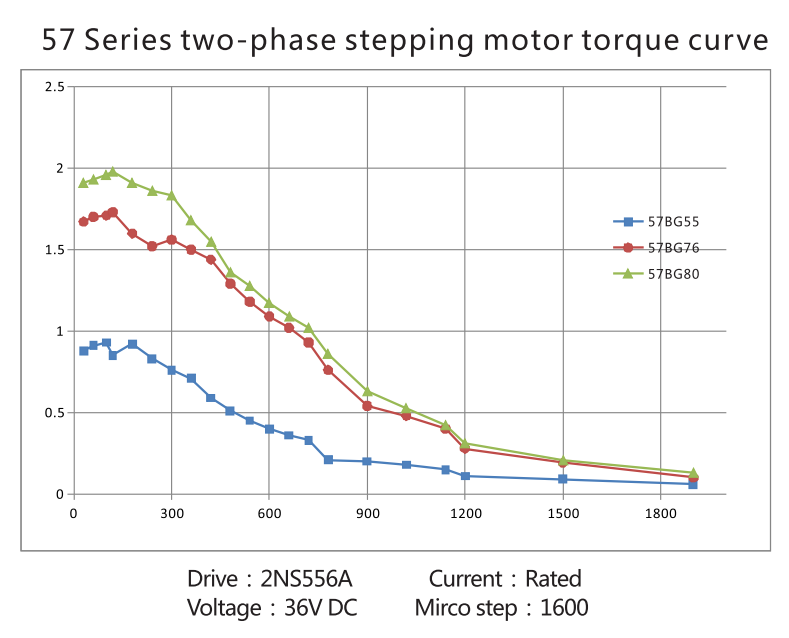 G-3-10 57 series two-phase stepping motor torque curve