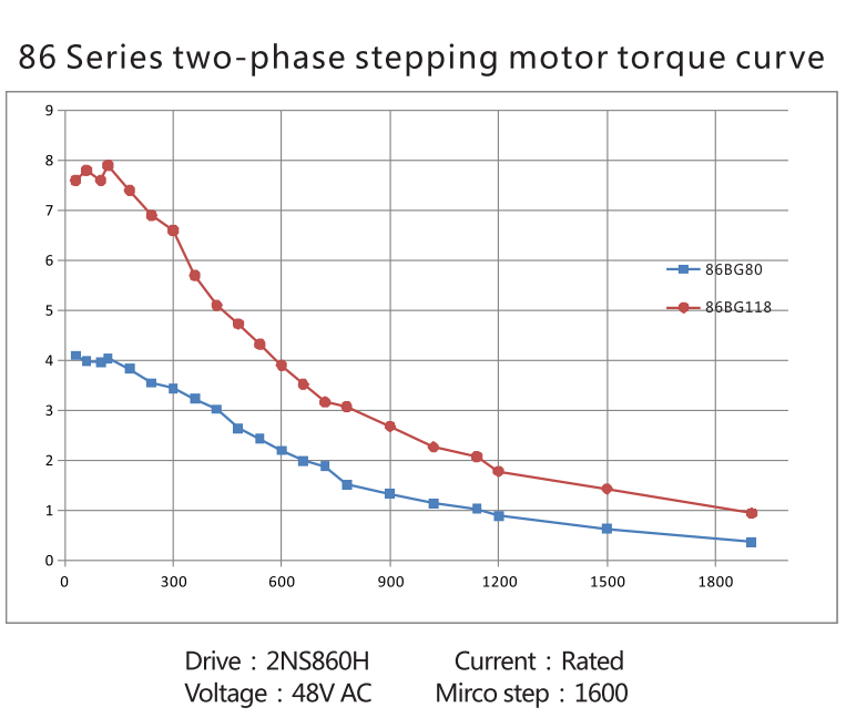 G-3-14 86 series two-phase stepping motor torque curve