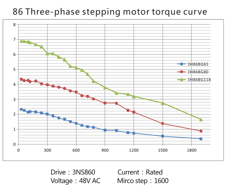G-3-15- 86 series three-phase stepping motor torque curve