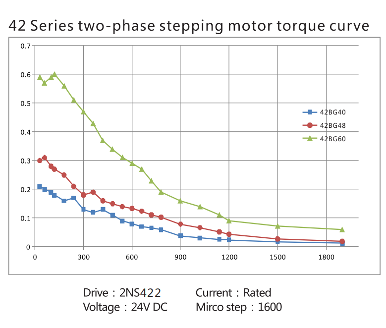G-3-5 42 series two-phase stepping motor torque curve